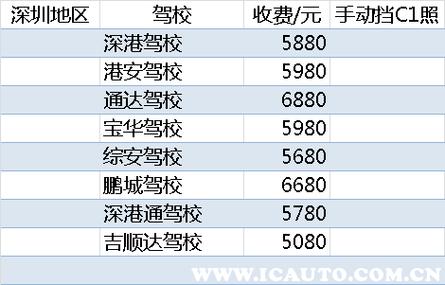 东莞学车需要多少钱（东莞学车需要多少钱2015）