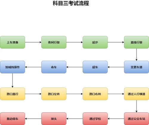 学车科目三的流程步骤（学车科目三的流程步骤是什么）