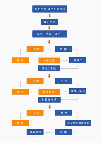 驾校学车的步骤是什么意思（驾校学车的过程）