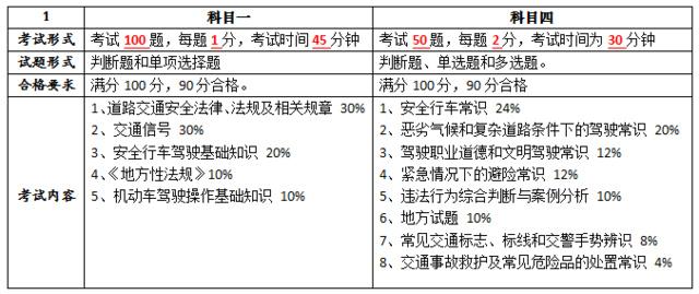 学车的四个科目一（学驾照科一到科四都学什么）