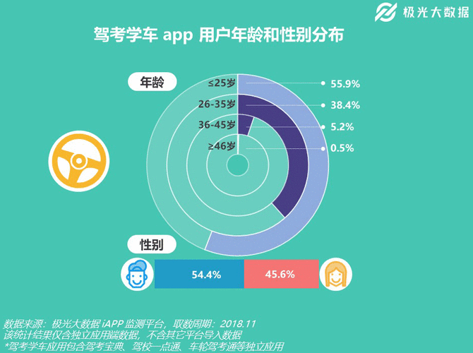 学车人数2016（学车年龄占比）