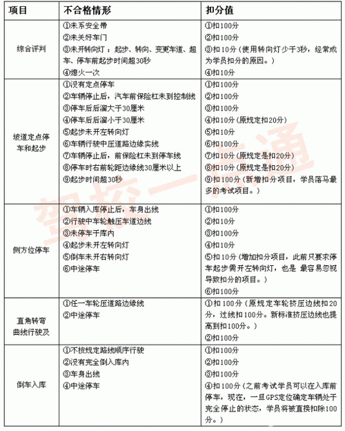 学车项目共进行几轮（学车总共几个科目）