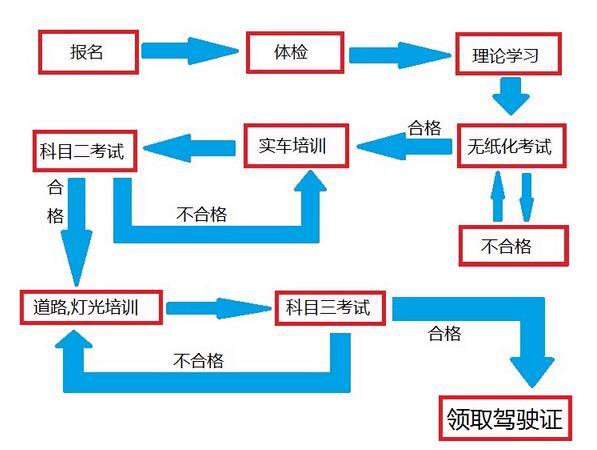 杭州驾校学车报名流程（杭州驾校学车报名流程及费用）