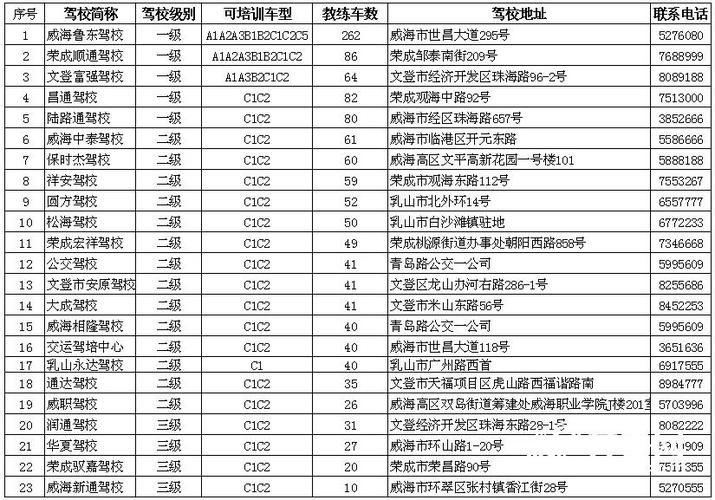 威海学车多少时间（威海学车多少时间考试）