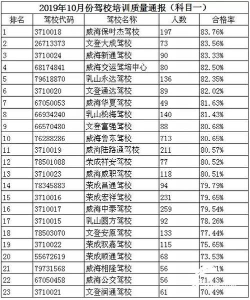 在山东威海学车（山东威海学车报名费要多少）