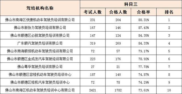 佛山南海学车要多久（佛山南海区驾校通过率排名）