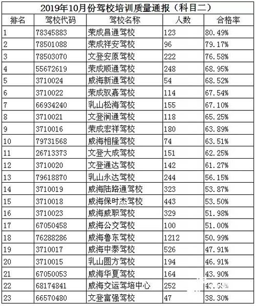 威海驾校学车要涨价吗（威海驾校价格表2020c票）