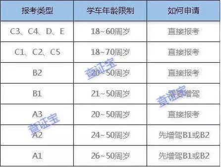 学车年龄要求（学车年龄年限表）