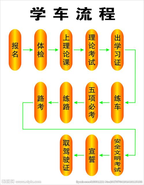 学车准备过程（学车准备过程怎么写）