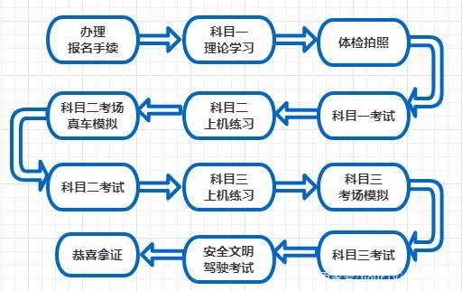 台湾学车fu（台湾学车流程）