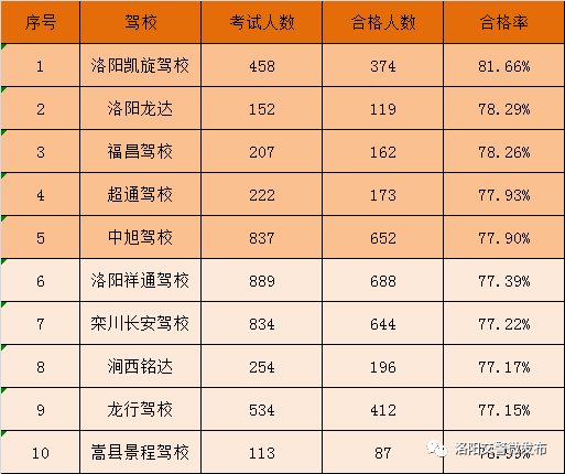 洛阳驾校学车时间表（洛阳 驾校）