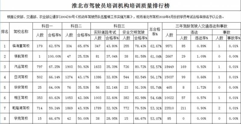 淮北学车保险（淮北驾校报名费）