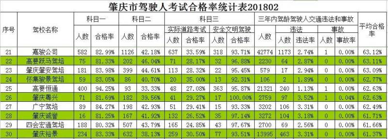 学车考试如何看排名（驾校考试怎么看自己排多少）