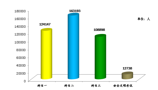 2018学车人数明显减少（学车年龄占比）