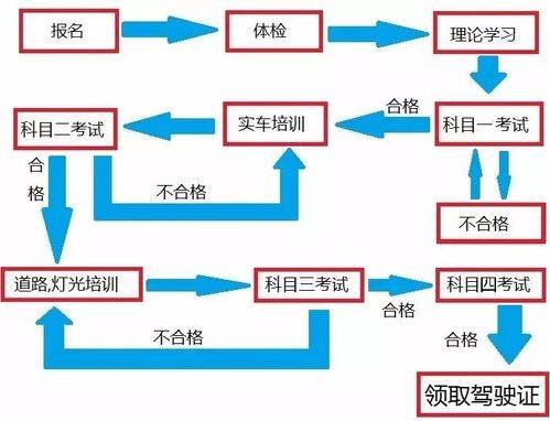 培训新学员学车转圈（练车转校流程）