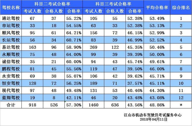 学车考试通过率怎么样（驾校学员通过率）