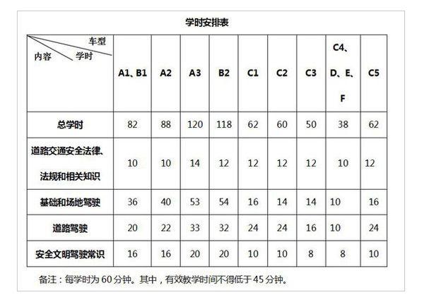 学车总共要多久时间（学车一共要多长时间）