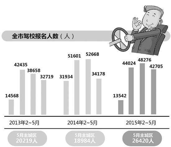 历年学车人数（全国驾考人数逐年降低）