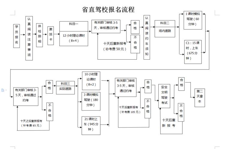 学车报名步骤有哪些（学车考驾照报名流程）