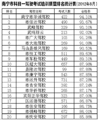 南宁驾校学车收费（南宁驾校学车收费吗）