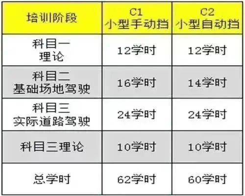 学车总共多少课时（学车总共多少课时考试）