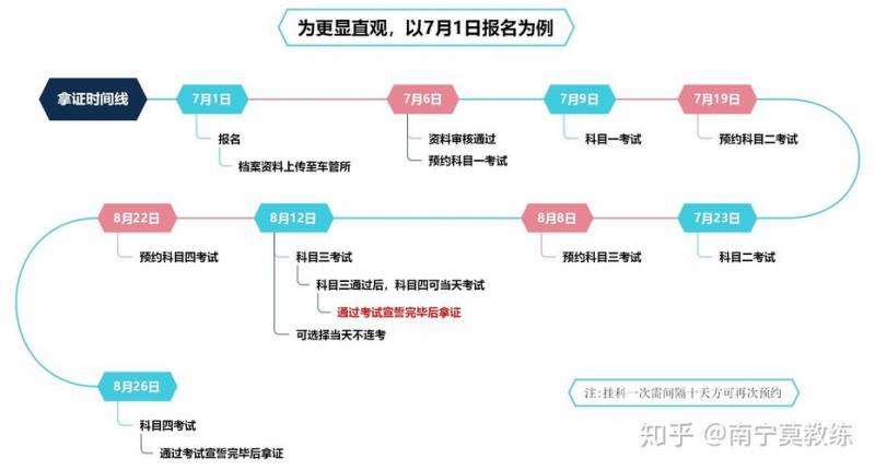 报名多久最快考完科二（报名后多久能考科一?流程是什么样的?）