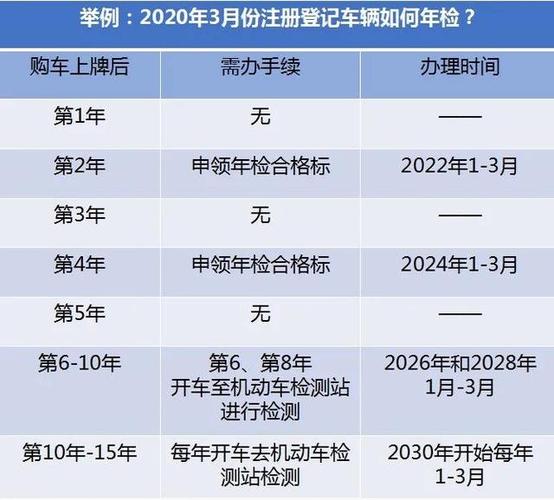 新车多久审一次车（新车多久审一次车?）