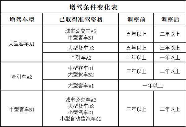 b2增驾a1多久能（b2增驾a1的驾驶证是不是要满三年才能升）