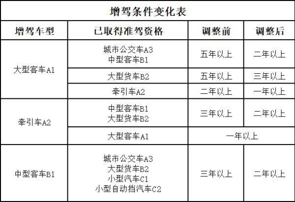 b1驾照多久可以增驾a1（b1驾照能增驾什么驾照）