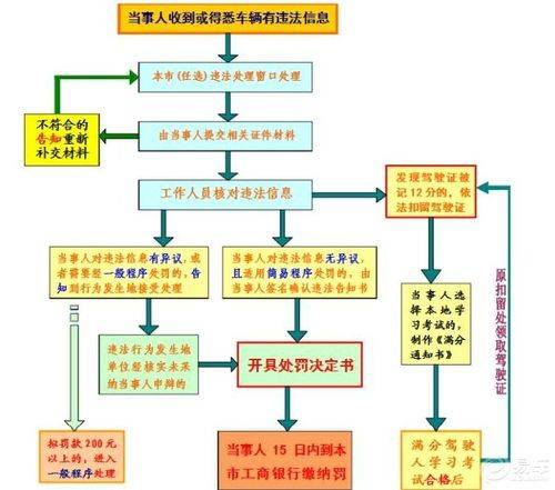 汽车违章要多久办理（汽车违章几天处理）