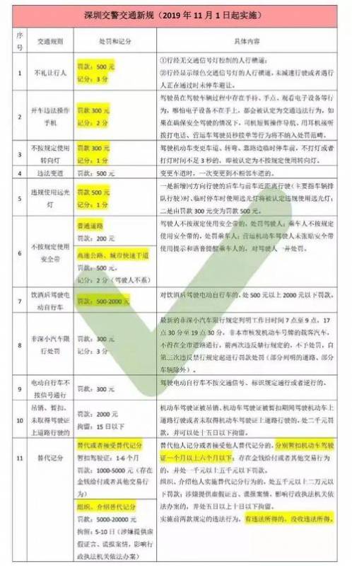 深圳车辆扣分多久（深圳扣分罚款多少）