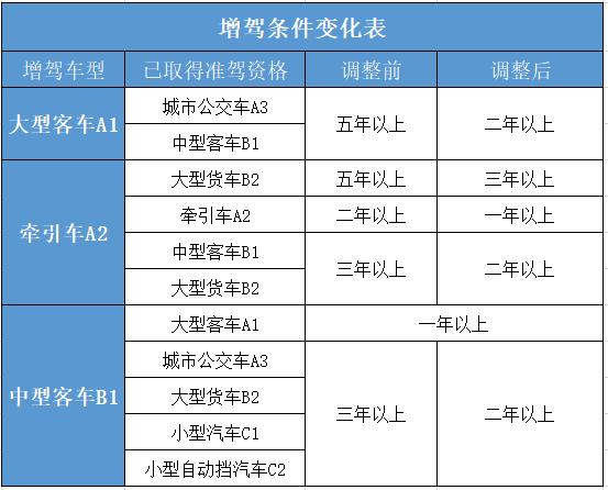 c1驾驶证多久能增b1（C1驾驶证多久能增驾B2）