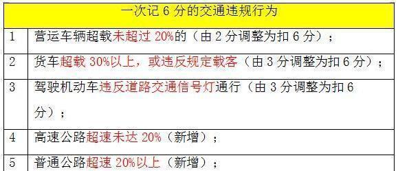 扣分多久处理（扣分多久处理时间）