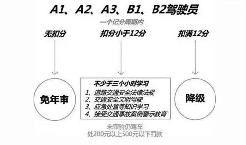 驾照撤分需要多久（驾照消分手续）