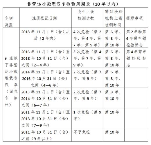 厦门汽车年检要多久（厦门汽车年检需要带什么材料）