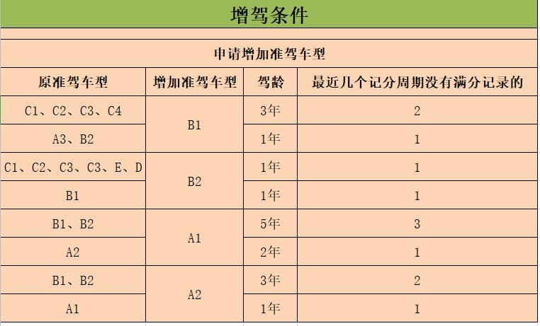 增加d证需要多久（增驾d证需要什么手续）