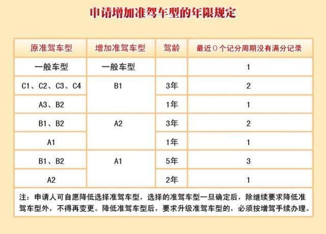 驾驶证c1增b2最快多久（驾照c1增b2多长时间）