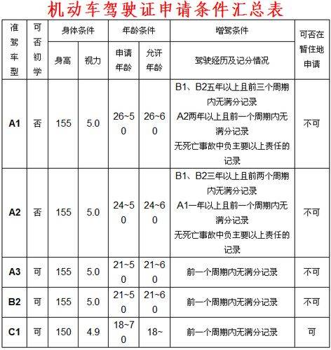 C1增驾a照多久（驾驶证c1增驾到a1a2需要几年）