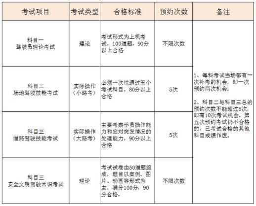 学驾照挂科补考多久能预约（驾照挂科补考费用交吗）