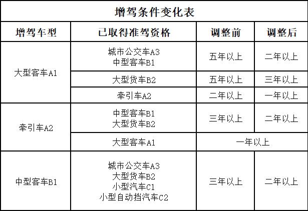 c照升a3需要多久（c1照升a3需要什么条件）